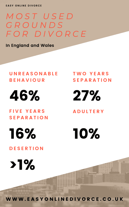 Most used grounds for divorce in England and Wales