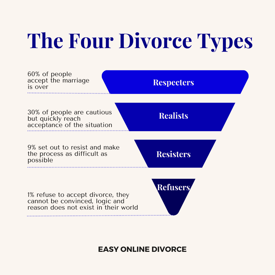 UK Divorce Process Everything To Know Easy Online Divorce